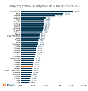 Εισαγωγές αγαθών και υπηρεσιών σε του ΑΕΠ για το 2022