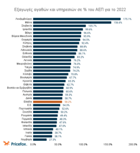 Εξαγωγές αγαθών και υπηρεσιών σε του ΑΕΠ για το 2022