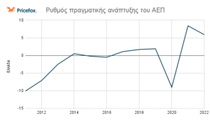 Ρυθμός πραγματικής ανάπτυξης του ΑΕΠ 1