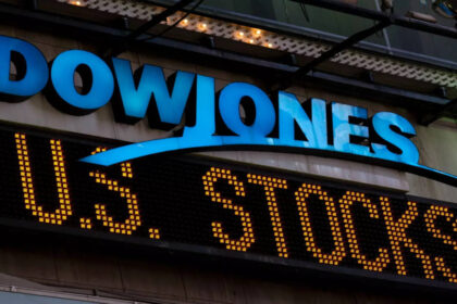 Ο Dow Jones ξεπερνά για λίγο το ορόσημο των 40.000 μονάδων