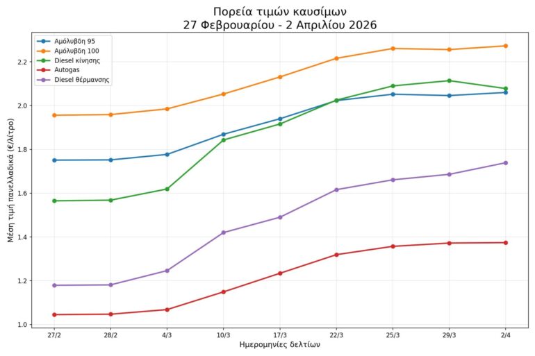 Πόσο έχουν αυξηθεί οι τιμές στα καύσιμα μέσα σε έναν μήνα