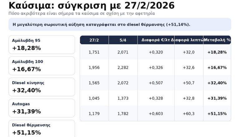 Πόσο αυξήθηκαν τα καύσιμα από τις 27 Φεβρουαρίου μέχρι τώρα